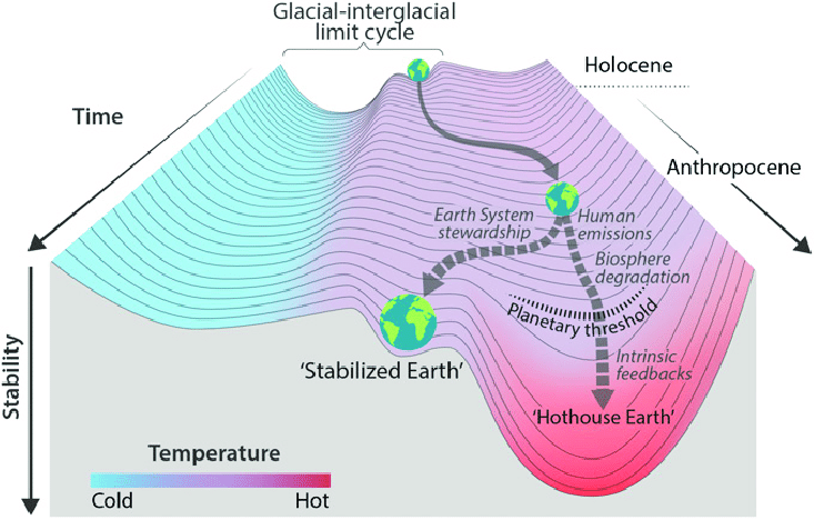 trajectories in the anthropocene