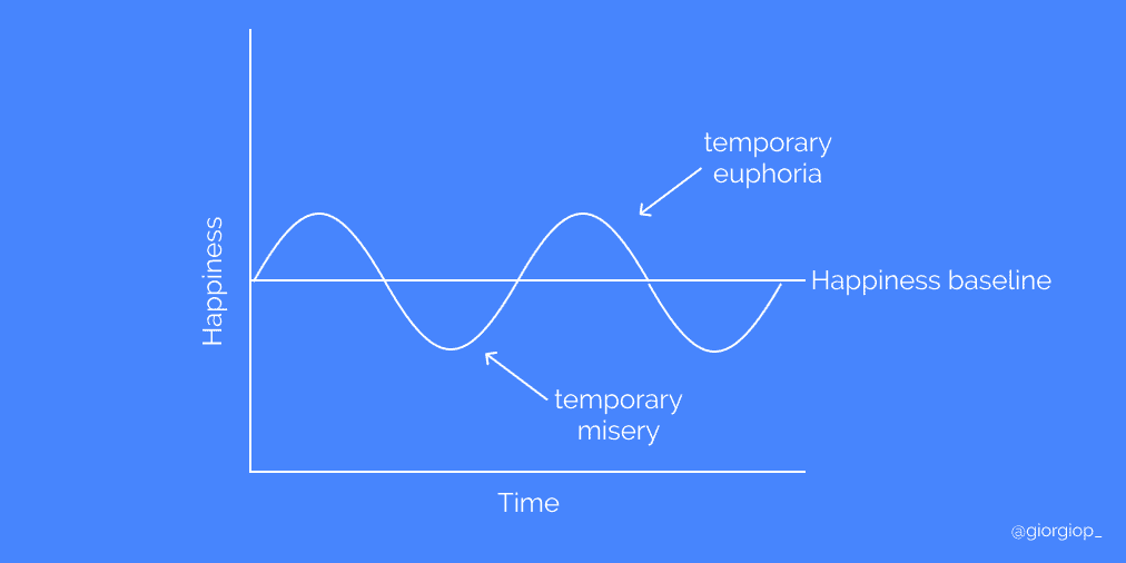 Graph displaying hedonic adaptation and the happiness baseline